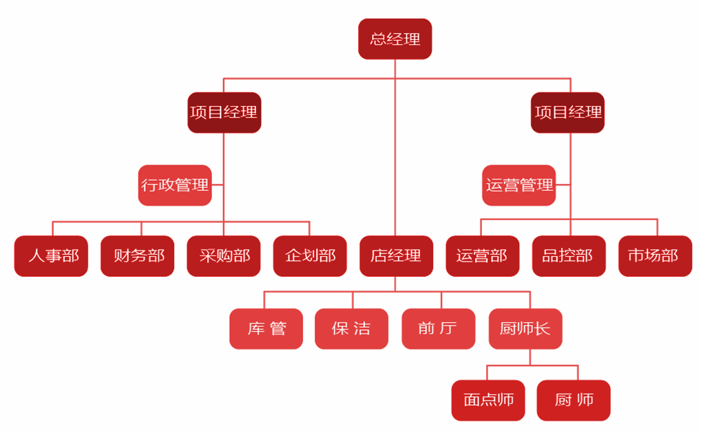 組織架構(gòu)